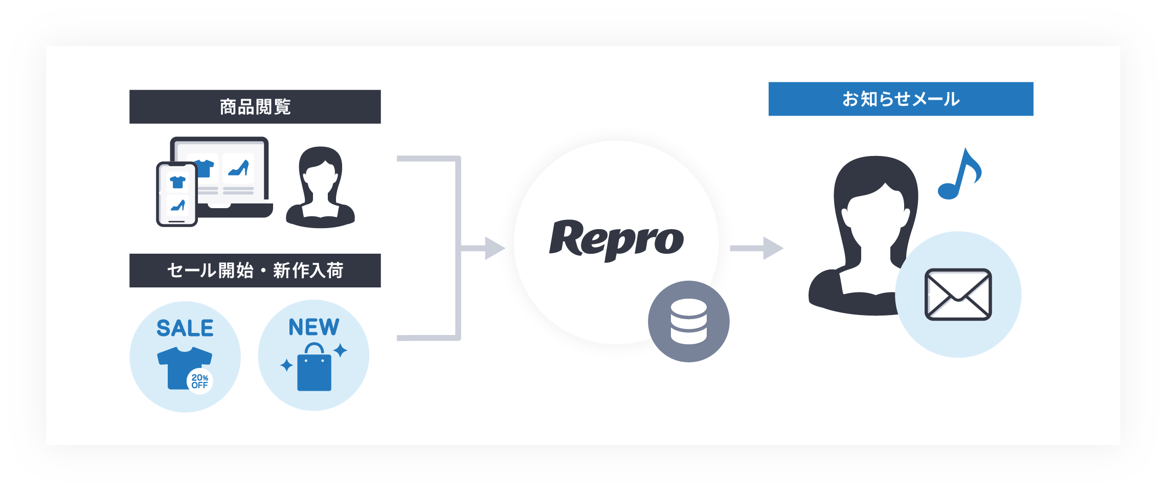 【図】Repro Mailのユースケース「閲覧した商品のセール・入荷お知らせメール」