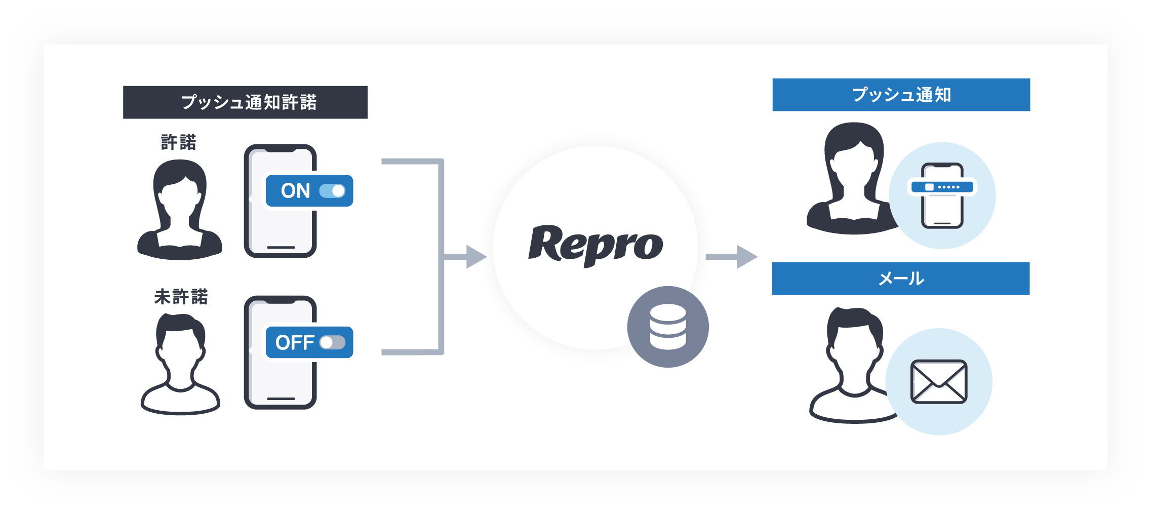 【図】Repro Mailのユースケース「プッシュ通知未許諾・未開封ユーザーとのコミュニケーション」