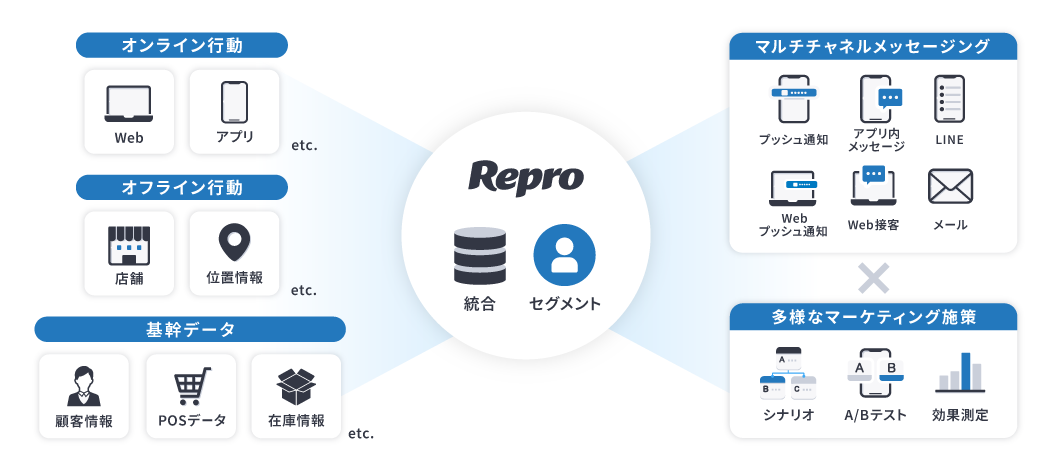 【図顧客の行動にリアルタイムで反応 アプリ、Web、メール、LINEの統合コミュニケーションを示すイメージ