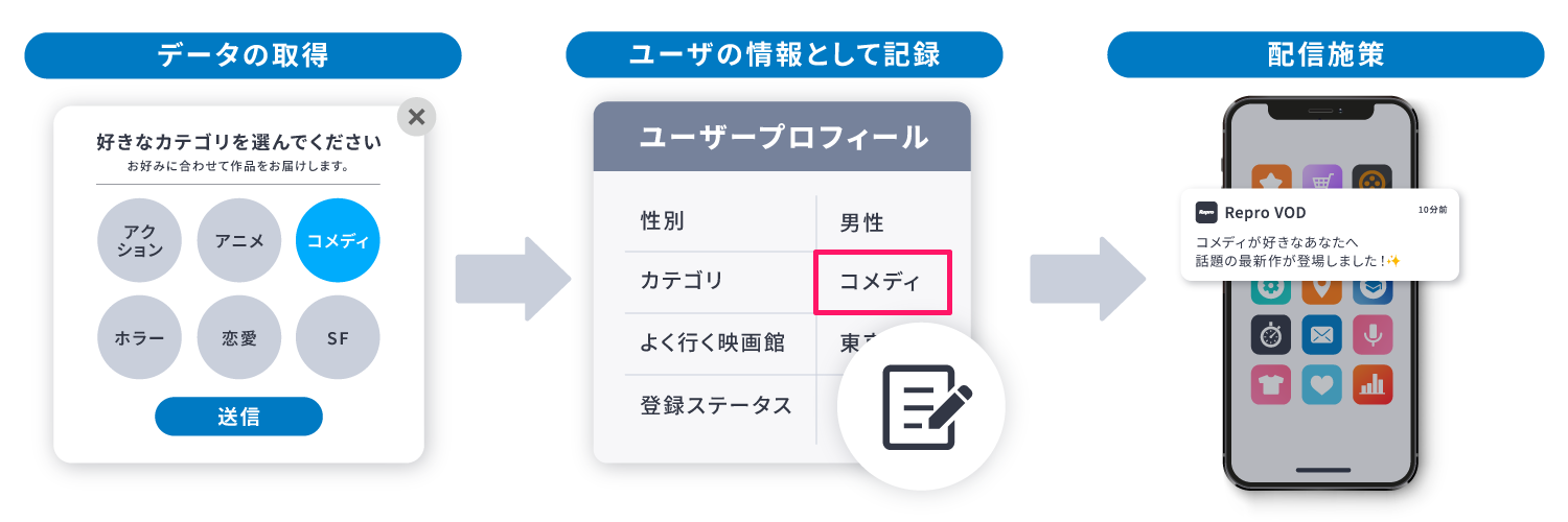 【図】Repro MAならデータ取得から施策までワンストップを示すイメージ