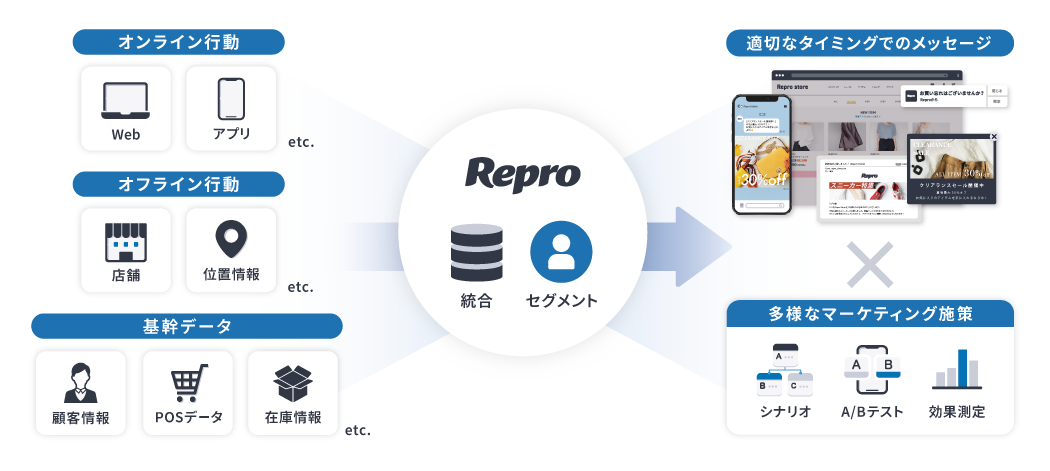 【図】リアルタイムのお声がけでお得意様を創るを示すイメージ