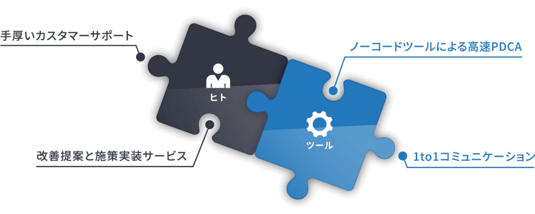 ツールとヒトの力で マーケティングの理想を現実のものへ